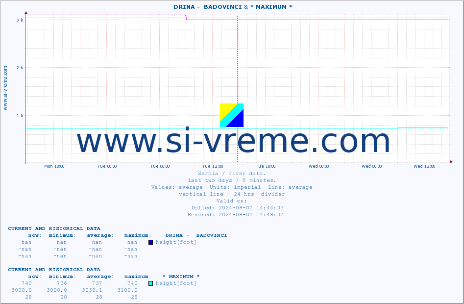  ::  DRINA -  BADOVINCI & * MAXIMUM * :: height |  |  :: last two days / 5 minutes.