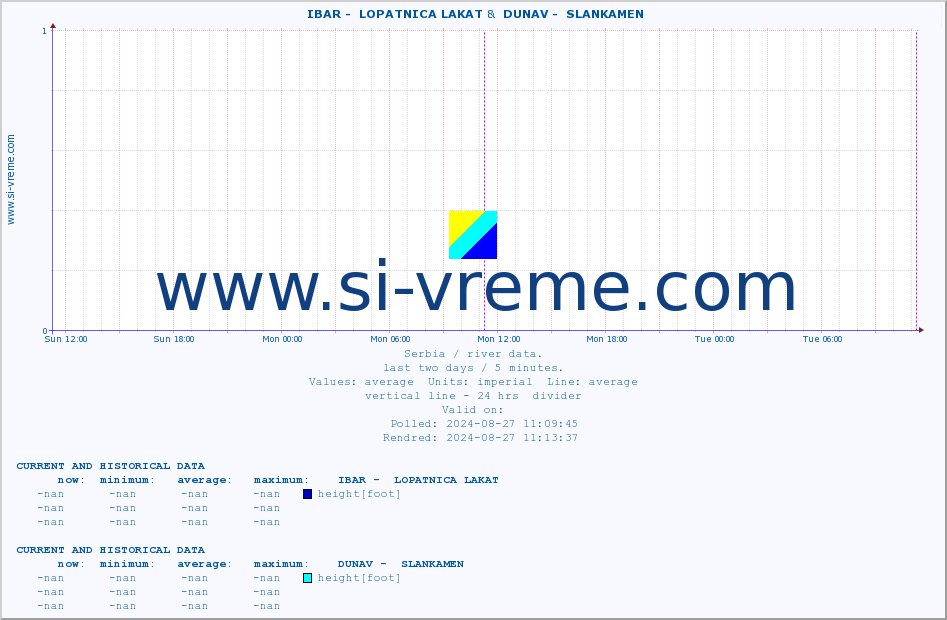  ::  IBAR -  LOPATNICA LAKAT &  DUNAV -  SLANKAMEN :: height |  |  :: last two days / 5 minutes.