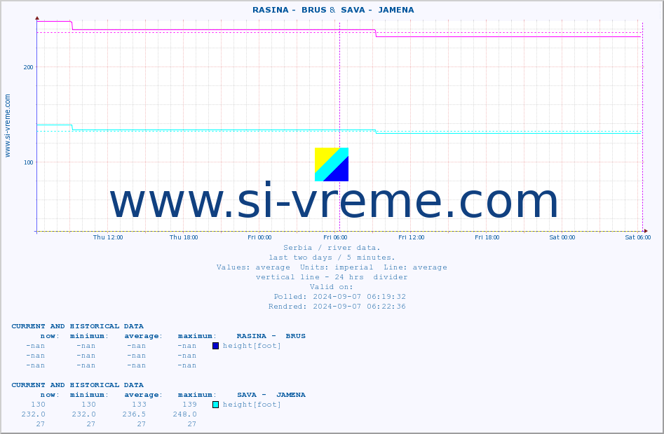  ::  RASINA -  BRUS &  SAVA -  JAMENA :: height |  |  :: last two days / 5 minutes.