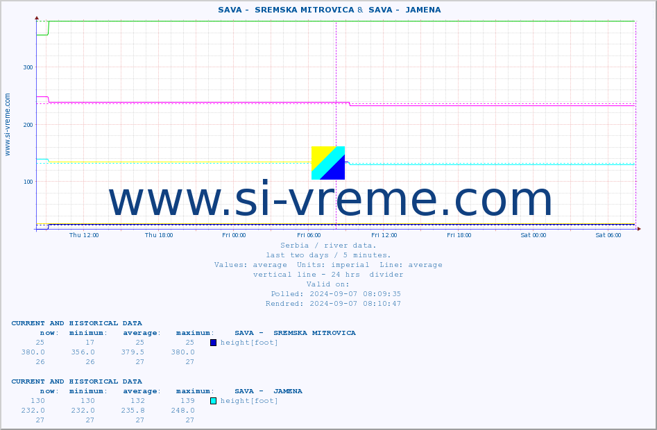  ::  SAVA -  SREMSKA MITROVICA &  SAVA -  JAMENA :: height |  |  :: last two days / 5 minutes.