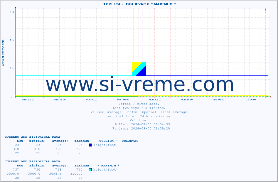  ::  TOPLICA -  DOLJEVAC & * MAXIMUM * :: height |  |  :: last two days / 5 minutes.