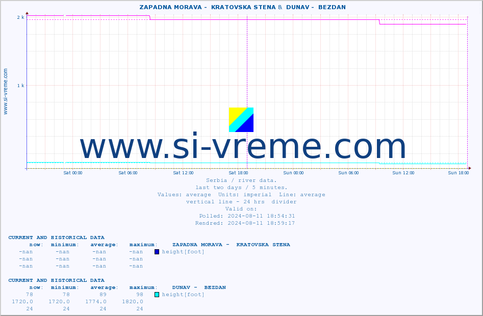  ::  ZAPADNA MORAVA -  KRATOVSKA STENA &  DUNAV -  BEZDAN :: height |  |  :: last two days / 5 minutes.