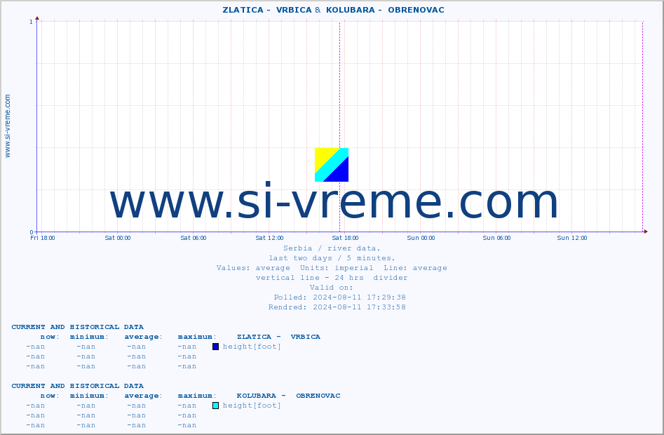  ::  ZLATICA -  VRBICA &  KOLUBARA -  OBRENOVAC :: height |  |  :: last two days / 5 minutes.