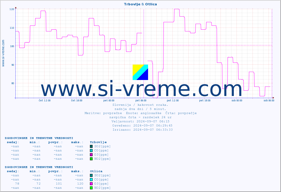 POVPREČJE :: Trbovlje & Otlica :: SO2 | CO | O3 | NO2 :: zadnja dva dni / 5 minut.