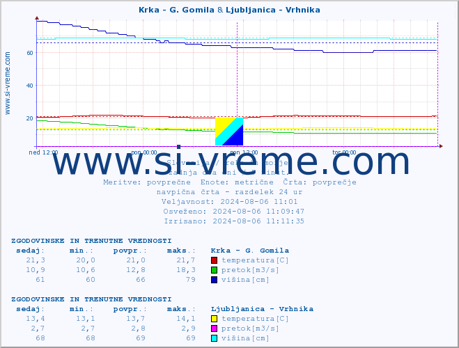 POVPREČJE :: Krka - G. Gomila & Ljubljanica - Vrhnika :: temperatura | pretok | višina :: zadnja dva dni / 5 minut.