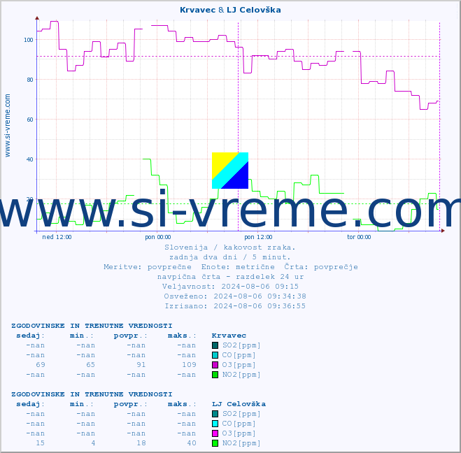 POVPREČJE :: Krvavec & LJ Celovška :: SO2 | CO | O3 | NO2 :: zadnja dva dni / 5 minut.
