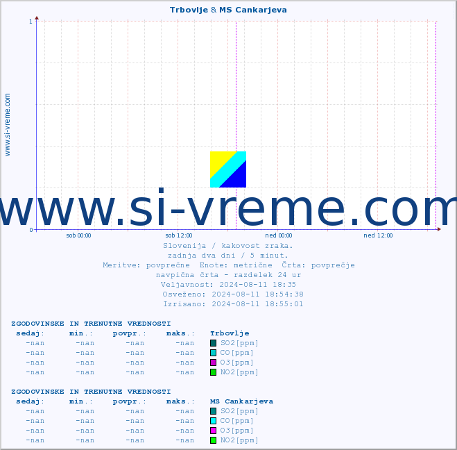 POVPREČJE :: Trbovlje & MS Cankarjeva :: SO2 | CO | O3 | NO2 :: zadnja dva dni / 5 minut.