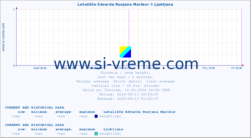  :: Letališče Edvarda Rusjana Maribor & Ljubljana :: height :: last two days / 5 minutes.