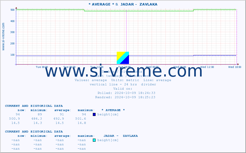  :: * AVERAGE * &  JADAR -  ZAVLAKA :: height |  |  :: last two days / 5 minutes.