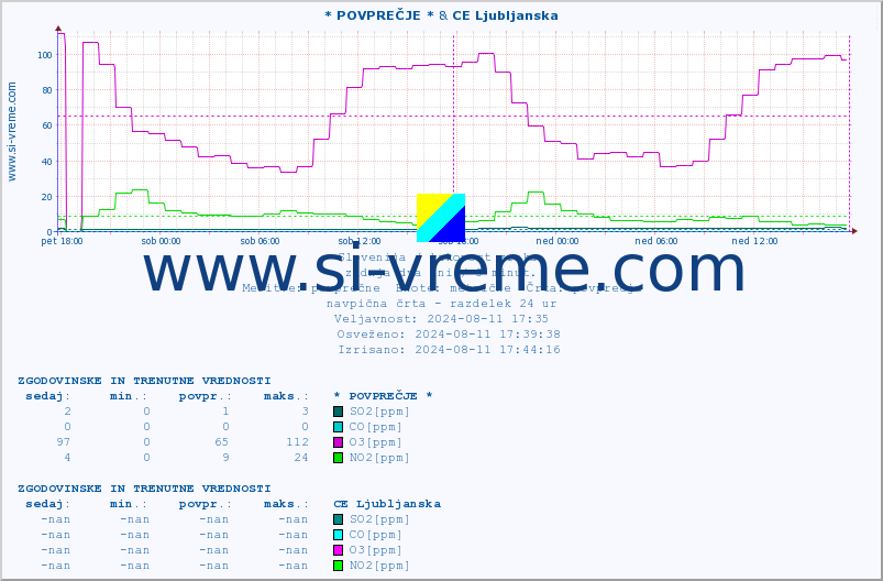 POVPREČJE :: * POVPREČJE * & CE Ljubljanska :: SO2 | CO | O3 | NO2 :: zadnja dva dni / 5 minut.