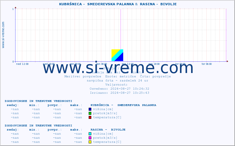 POVPREČJE ::  KUBRŠNICA -  SMEDEREVSKA PALANKA &  RASINA -  BIVOLJE :: višina | pretok | temperatura :: zadnja dva dni / 5 minut.