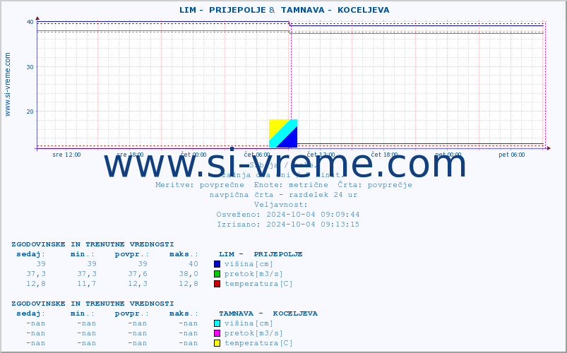 POVPREČJE ::  LIM -  PRIJEPOLJE &  TAMNAVA -  KOCELJEVA :: višina | pretok | temperatura :: zadnja dva dni / 5 minut.