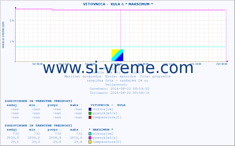 POVPREČJE ::  VITOVNICA -  KULA & * MAKSIMUM * :: višina | pretok | temperatura :: zadnja dva dni / 5 minut.