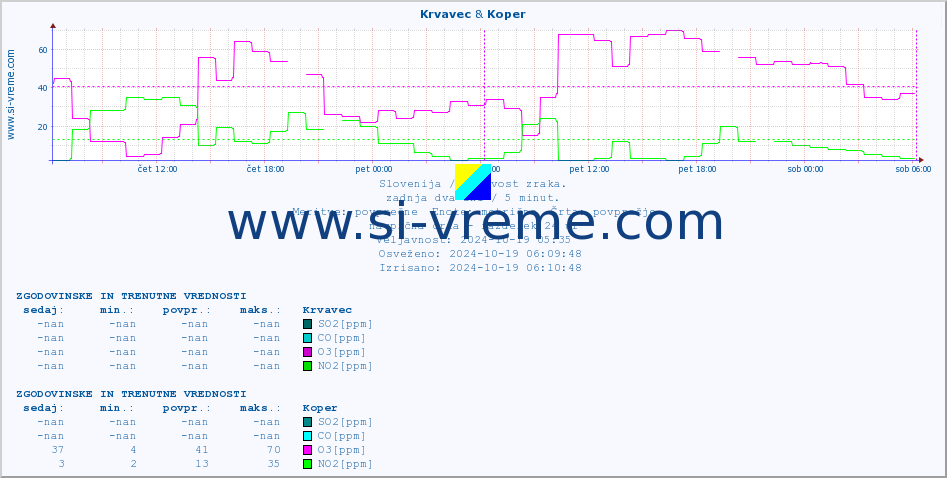 POVPREČJE :: Krvavec & Koper :: SO2 | CO | O3 | NO2 :: zadnja dva dni / 5 minut.