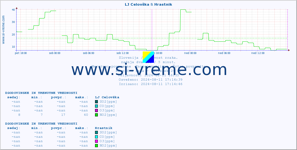 POVPREČJE :: LJ Celovška & Hrastnik :: SO2 | CO | O3 | NO2 :: zadnja dva dni / 5 minut.
