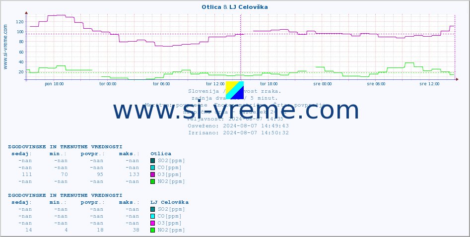 POVPREČJE :: Otlica & LJ Celovška :: SO2 | CO | O3 | NO2 :: zadnja dva dni / 5 minut.