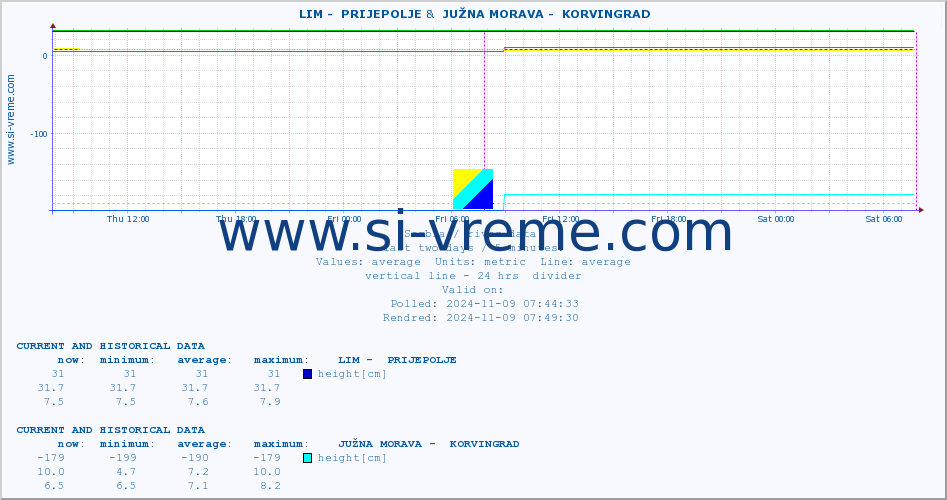  ::  LIM -  PRIJEPOLJE &  JUŽNA MORAVA -  KORVINGRAD :: height |  |  :: last two days / 5 minutes.