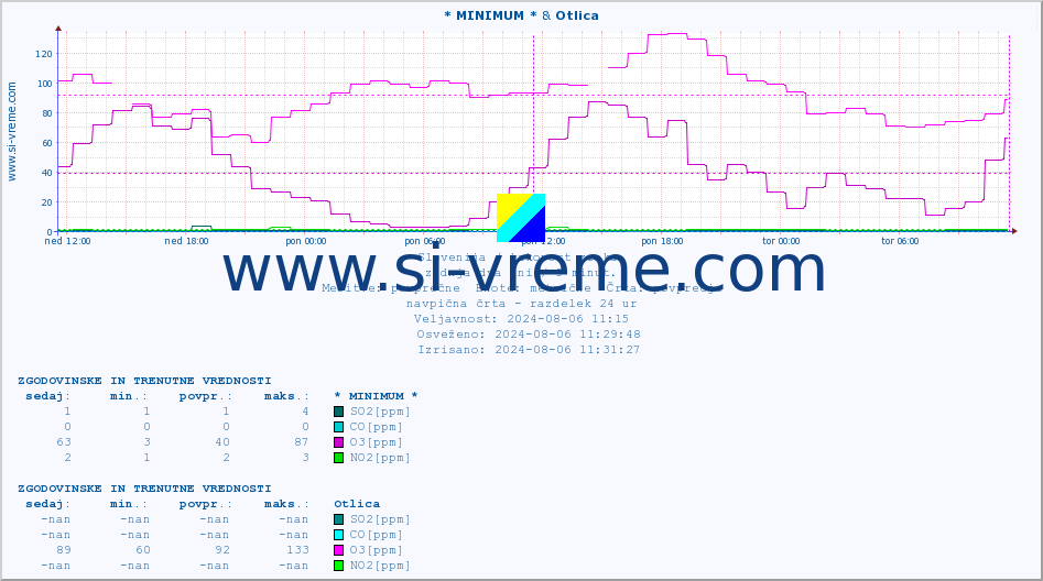 POVPREČJE :: * MINIMUM * & Otlica :: SO2 | CO | O3 | NO2 :: zadnja dva dni / 5 minut.