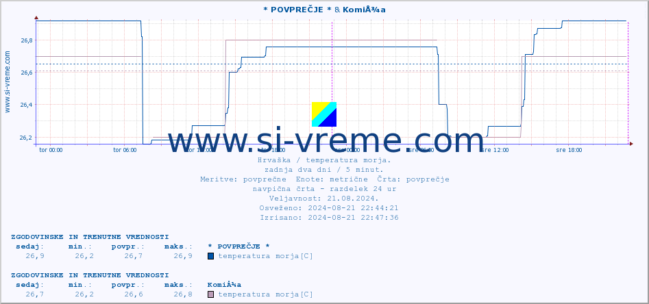 POVPREČJE :: * POVPREČJE * & KomiÅ¾a :: temperatura morja :: zadnja dva dni / 5 minut.