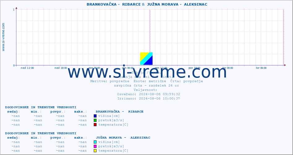 POVPREČJE ::  BRANKOVAČKA -  RIBARCE &  JUŽNA MORAVA -  ALEKSINAC :: višina | pretok | temperatura :: zadnja dva dni / 5 minut.