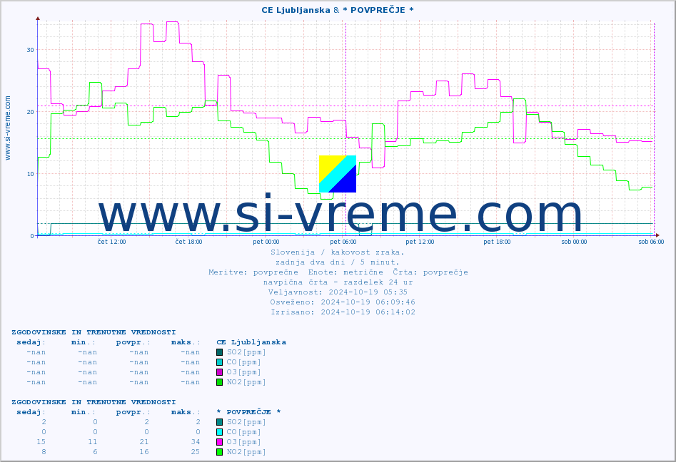 POVPREČJE :: CE Ljubljanska & * POVPREČJE * :: SO2 | CO | O3 | NO2 :: zadnja dva dni / 5 minut.