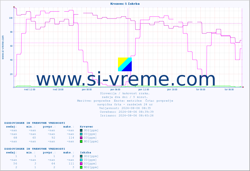 POVPREČJE :: Krvavec & Iskrba :: SO2 | CO | O3 | NO2 :: zadnja dva dni / 5 minut.