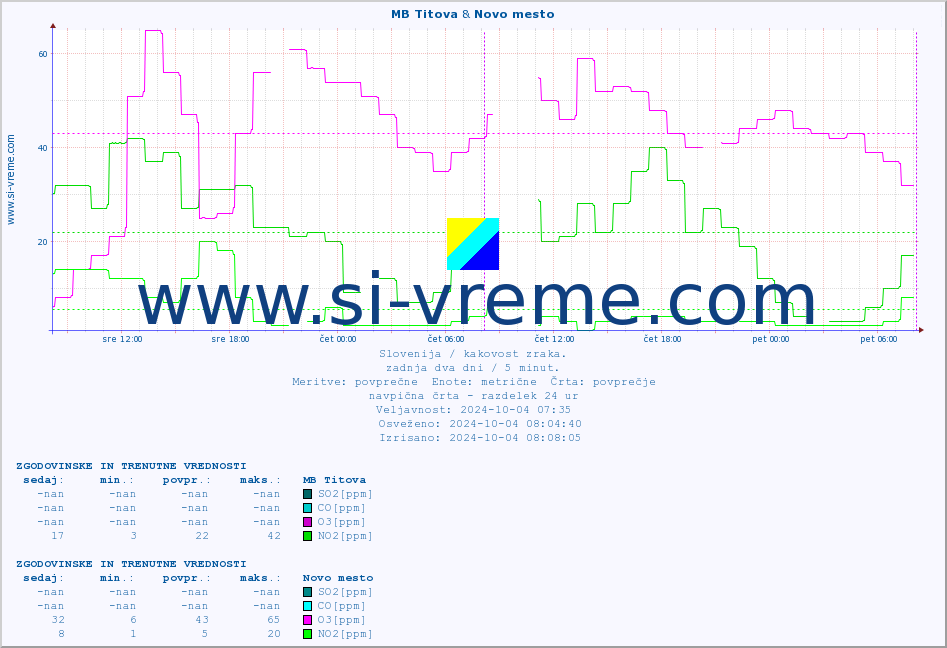 POVPREČJE :: MB Titova & Novo mesto :: SO2 | CO | O3 | NO2 :: zadnja dva dni / 5 minut.
