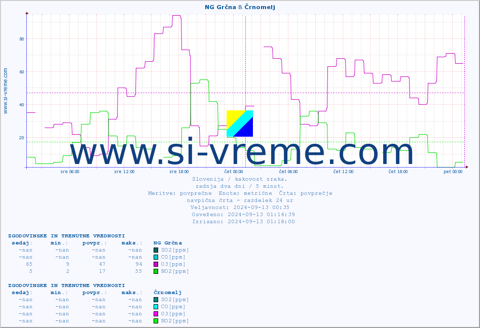 POVPREČJE :: NG Grčna & Črnomelj :: SO2 | CO | O3 | NO2 :: zadnja dva dni / 5 minut.