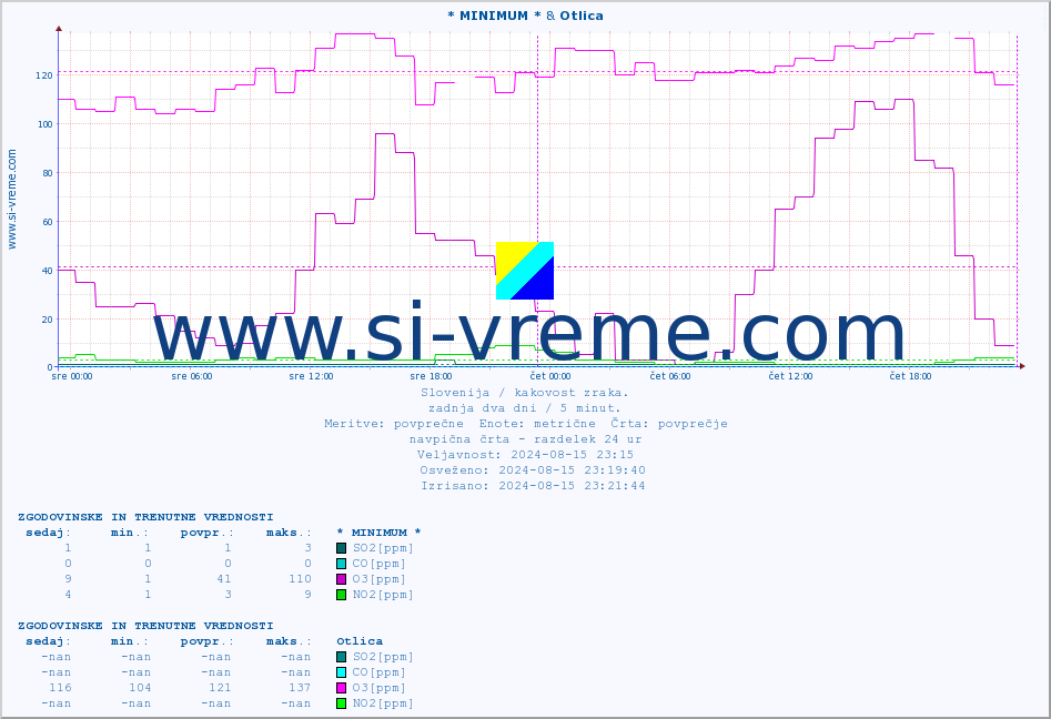 POVPREČJE :: * MINIMUM * & Otlica :: SO2 | CO | O3 | NO2 :: zadnja dva dni / 5 minut.