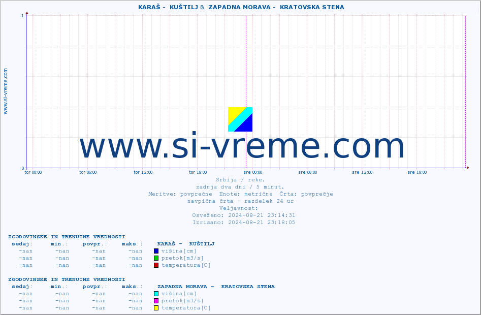 POVPREČJE ::  KARAŠ -  KUŠTILJ &  ZAPADNA MORAVA -  KRATOVSKA STENA :: višina | pretok | temperatura :: zadnja dva dni / 5 minut.
