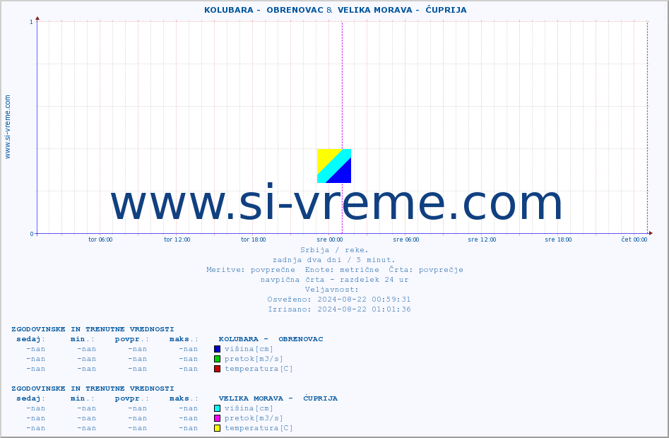 POVPREČJE ::  KOLUBARA -  OBRENOVAC &  VELIKA MORAVA -  ĆUPRIJA :: višina | pretok | temperatura :: zadnja dva dni / 5 minut.