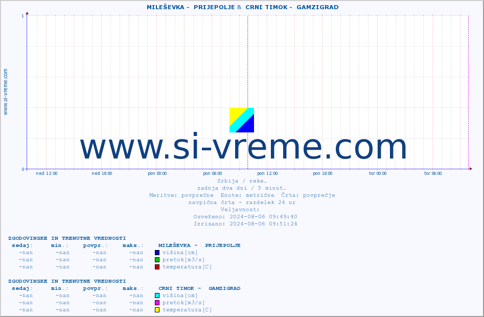 POVPREČJE ::  MILEŠEVKA -  PRIJEPOLJE &  CRNI TIMOK -  GAMZIGRAD :: višina | pretok | temperatura :: zadnja dva dni / 5 minut.
