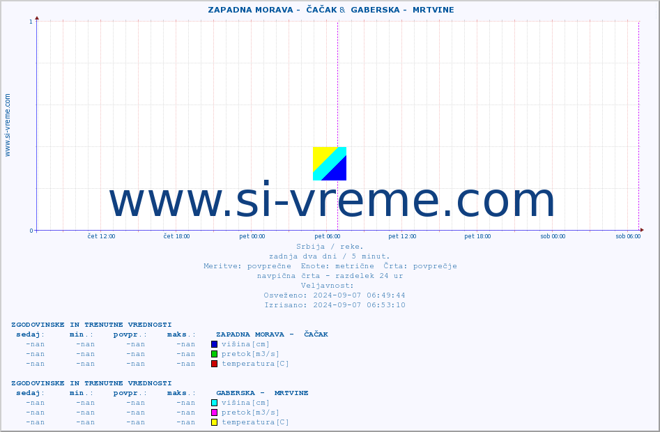 POVPREČJE ::  ZAPADNA MORAVA -  ČAČAK &  GABERSKA -  MRTVINE :: višina | pretok | temperatura :: zadnja dva dni / 5 minut.