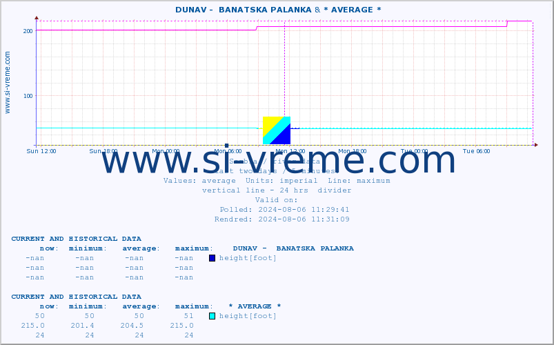  ::  DUNAV -  BANATSKA PALANKA & * AVERAGE * :: height |  |  :: last two days / 5 minutes.