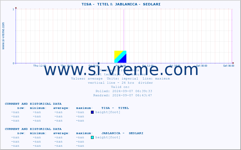  ::  TISA -  TITEL &  JABLANICA -  SEDLARI :: height |  |  :: last two days / 5 minutes.