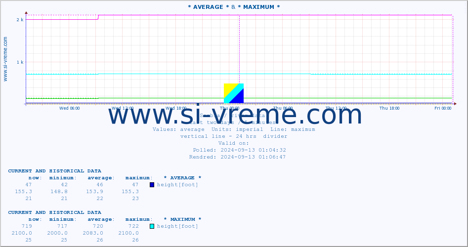  :: * AVERAGE * & * MAXIMUM * :: height |  |  :: last two days / 5 minutes.