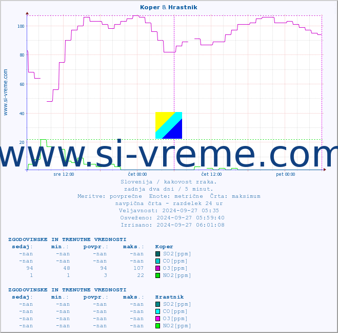 POVPREČJE :: Koper & Hrastnik :: SO2 | CO | O3 | NO2 :: zadnja dva dni / 5 minut.