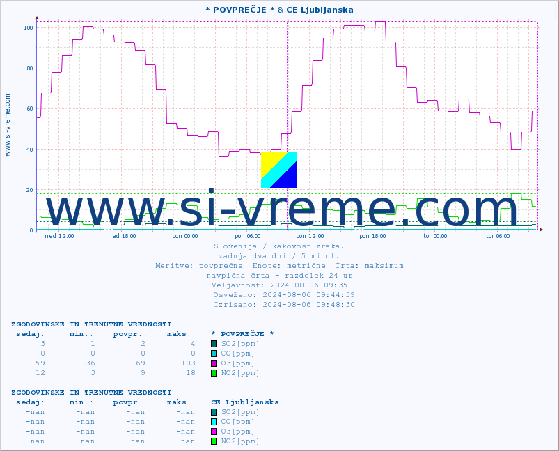 POVPREČJE :: * POVPREČJE * & CE Ljubljanska :: SO2 | CO | O3 | NO2 :: zadnja dva dni / 5 minut.