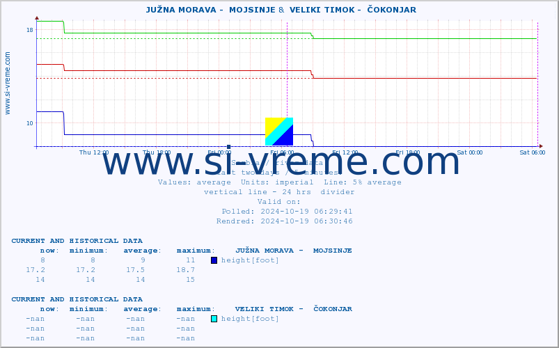  ::  JUŽNA MORAVA -  MOJSINJE &  VELIKI TIMOK -  ČOKONJAR :: height |  |  :: last two days / 5 minutes.