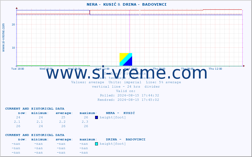  ::  NERA -  KUSIĆ &  DRINA -  BADOVINCI :: height |  |  :: last two days / 5 minutes.