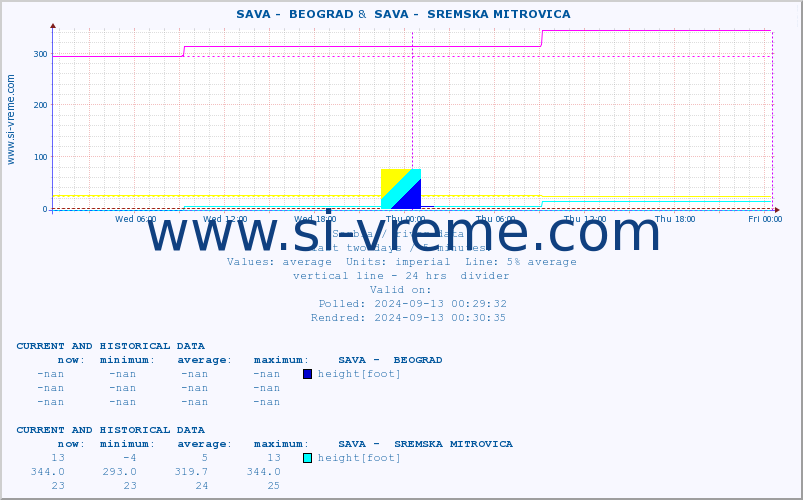  ::  SAVA -  BEOGRAD &  SAVA -  SREMSKA MITROVICA :: height |  |  :: last two days / 5 minutes.