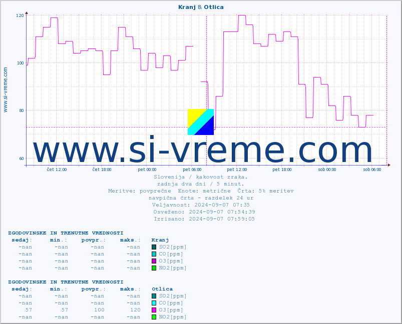 POVPREČJE :: Kranj & Otlica :: SO2 | CO | O3 | NO2 :: zadnja dva dni / 5 minut.