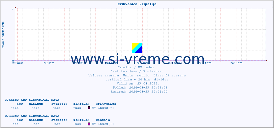  :: Crikvenica & Opatija :: UV index :: last two days / 5 minutes.