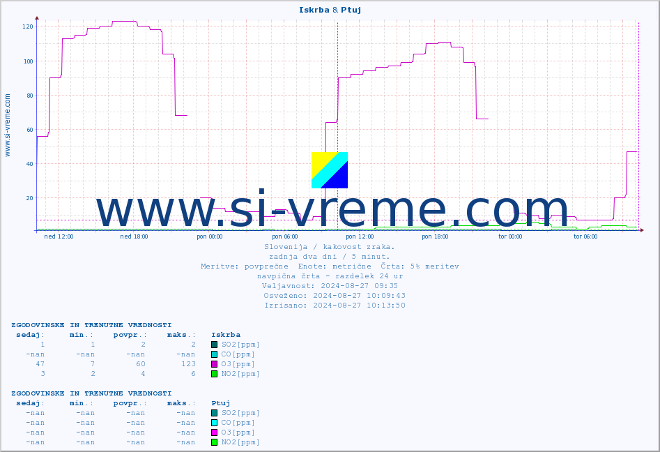 POVPREČJE :: Iskrba & Ptuj :: SO2 | CO | O3 | NO2 :: zadnja dva dni / 5 minut.
