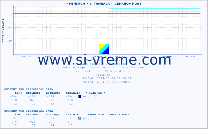  :: * MINIMUM* &  TAMNAVA -  ĆEMANOV MOST :: height |  |  :: last two days / 5 minutes.