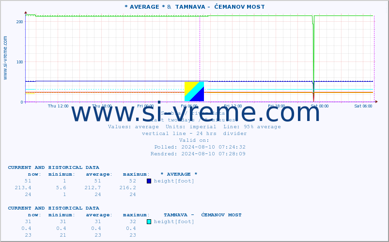  :: * AVERAGE * &  TAMNAVA -  ĆEMANOV MOST :: height |  |  :: last two days / 5 minutes.