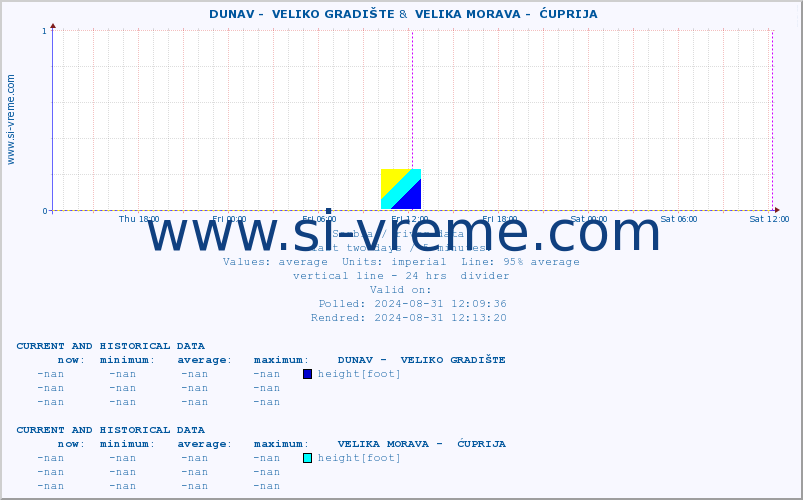  ::  DUNAV -  VELIKO GRADIŠTE &  VELIKA MORAVA -  ĆUPRIJA :: height |  |  :: last two days / 5 minutes.