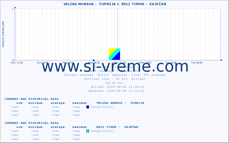  ::  VELIKA MORAVA -  ĆUPRIJA &  BELI TIMOK -  ZAJEČAR :: height |  |  :: last two days / 5 minutes.