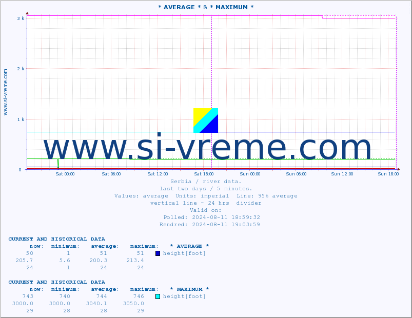  :: * AVERAGE * & * MAXIMUM * :: height |  |  :: last two days / 5 minutes.