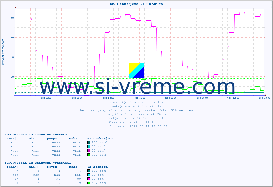 POVPREČJE :: MS Cankarjeva & CE bolnica :: SO2 | CO | O3 | NO2 :: zadnja dva dni / 5 minut.